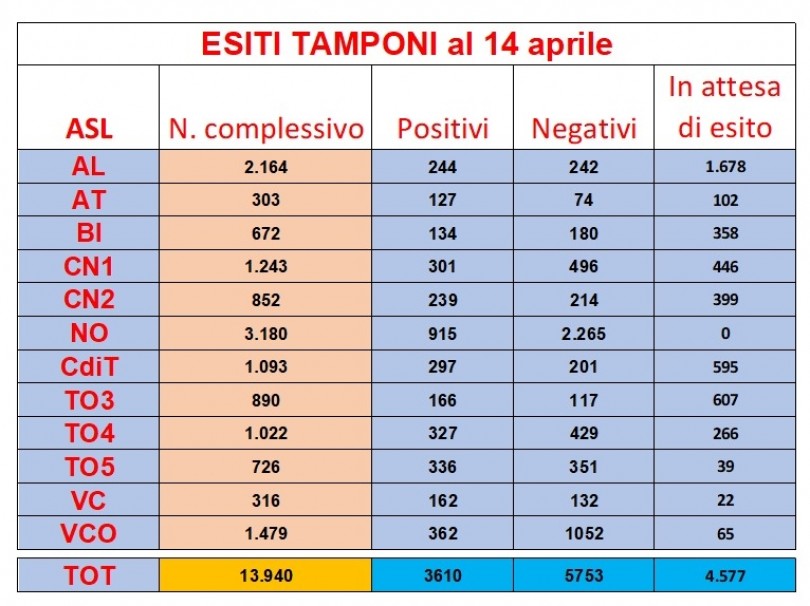 La Regione rende noti i dati sui controlli sanitari nelle RSA
